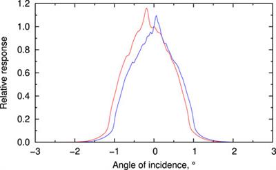 HYPSTAR: a hyperspectral pointable system for terrestrial and aquatic radiometry